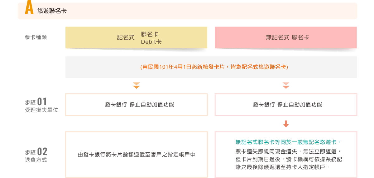 悠遊聯名卡