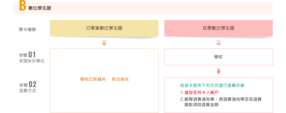 數位學生證