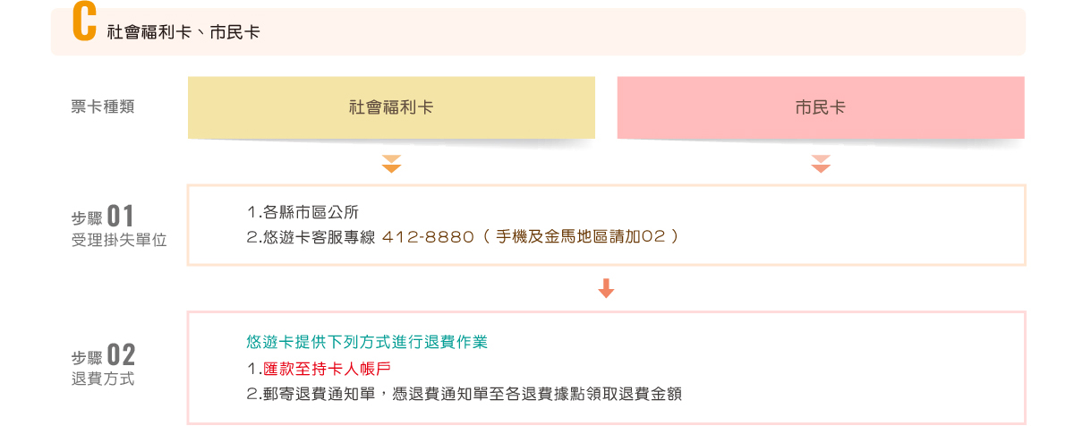 社會福利卡、市民卡