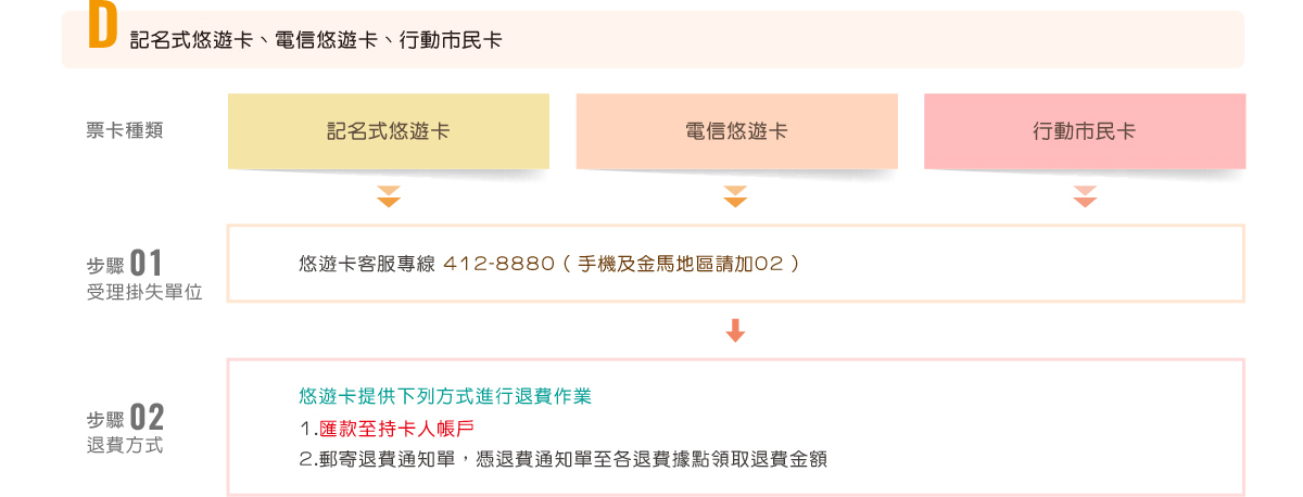記名式悠遊卡、電信悠遊卡、行動市民卡