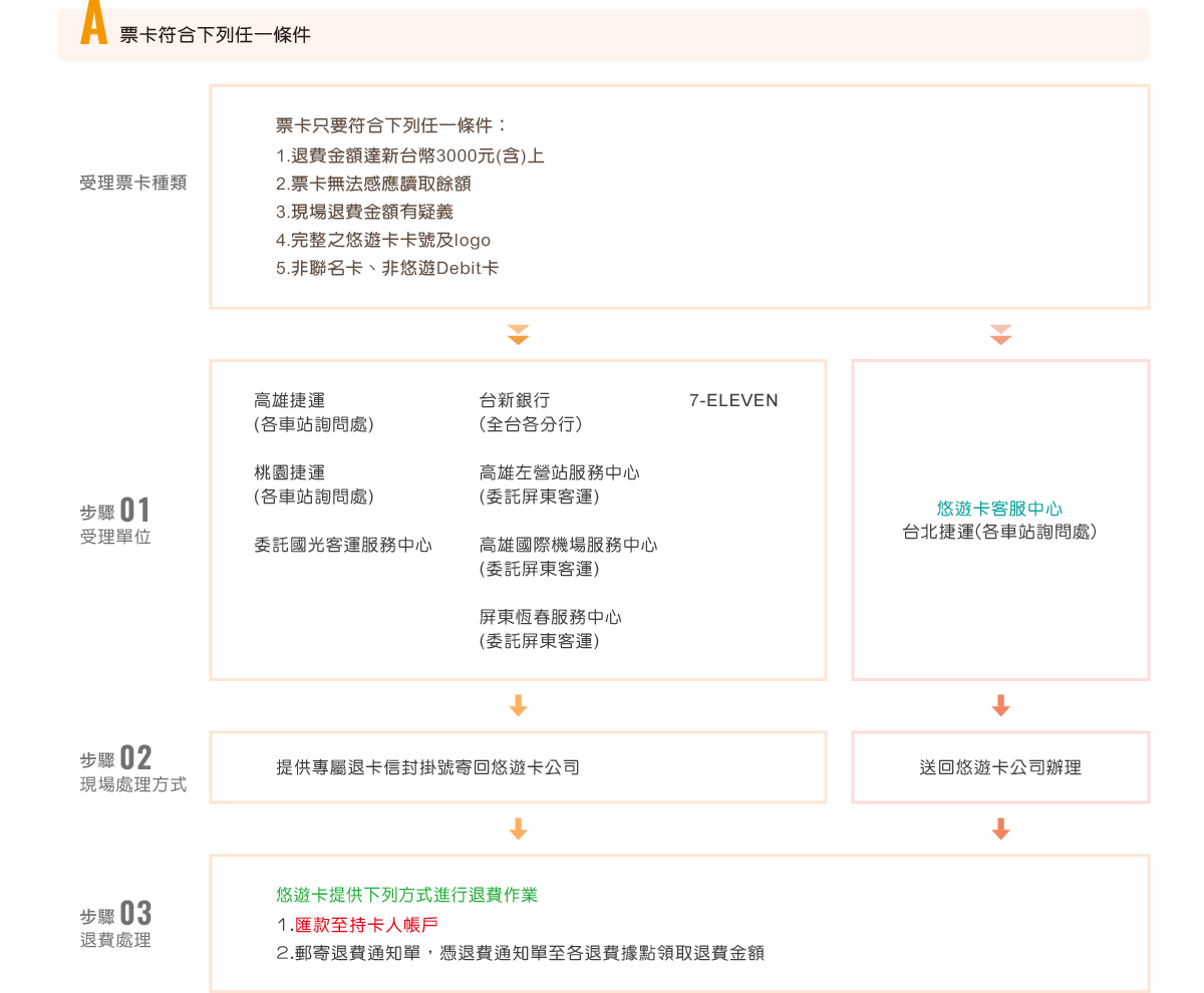 退票卡符合下列任一條件 票卡無法感應讀取餘額 現場退費金額有疑義 完整之悠遊卡卡號及logo 非聯名卡、非悠遊Debit卡