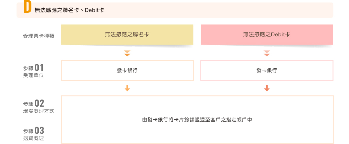 無法感應之悠遊卡、Debit卡
