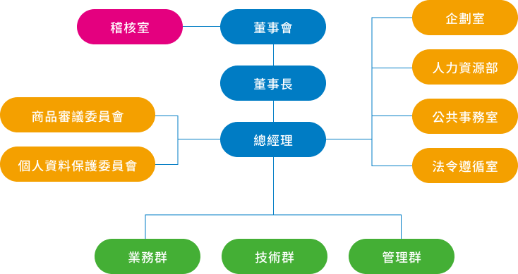 公司治理