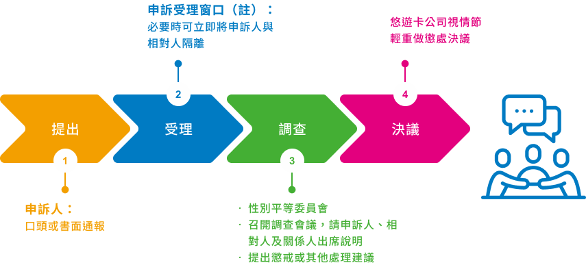 性騷擾申訴流程