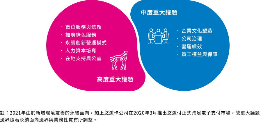 重大議題