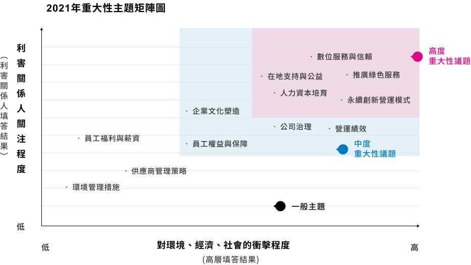 重大議題2