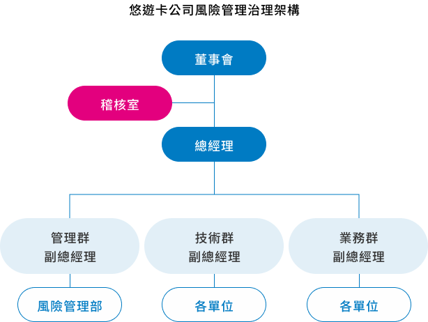 悠遊卡公司風險管理治理架構