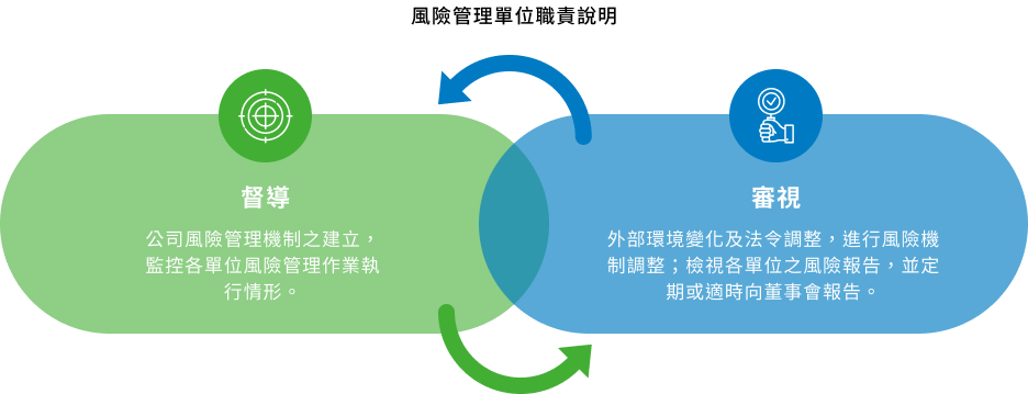 風險管理單位職責說明
