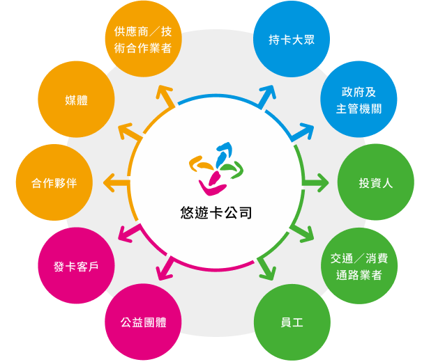 利害關係人鑑別
